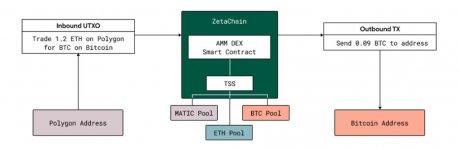 Zeta token review swap